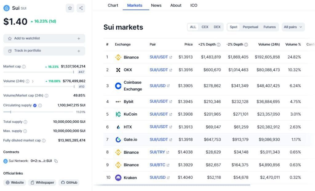 SUI Market performance